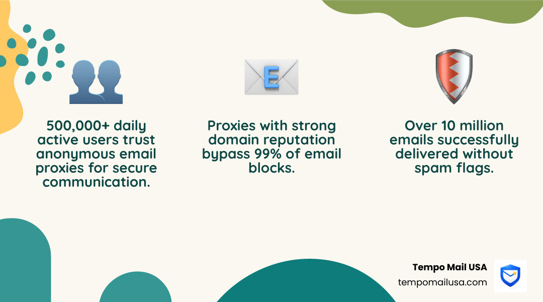 Infographic showing that top proxy platforms have 500,000+ daily users and 10 million+ emails sent - anonymous email proxy